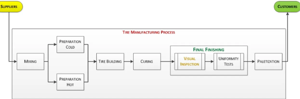 Figure 1.2: General tire manufacturing process from the raw materials supplier until the final customer