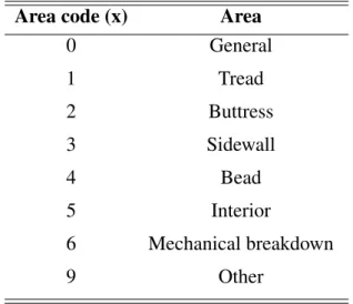 Table 1.1: Groups of NCs according to the area Area code (x) Area