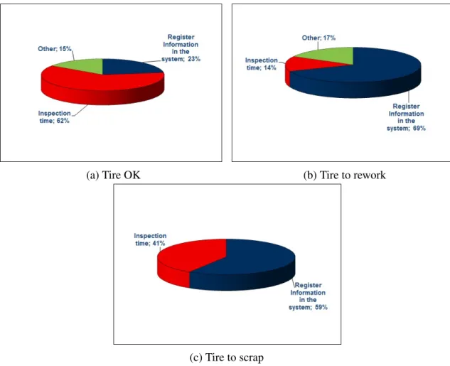 Figure 1.7: Grader’s task timings acccording to tire quality grade decision