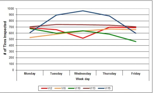 Figure 1.14: Number of inspected tires per shift along one week for some operators