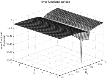 Figure 3 - Error functional surface in logarithm scale. It presents almost flat regions and a channel that contains a prominent global minimum.