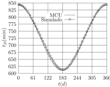 Figura 5 - Modelo anal´ıtico con MCU vs simulaci´ on para ϕ = 30 ◦ y ϵ = 23.5 ◦ entre el 21 de junio de 2009 y el 21 de junio de 2010.