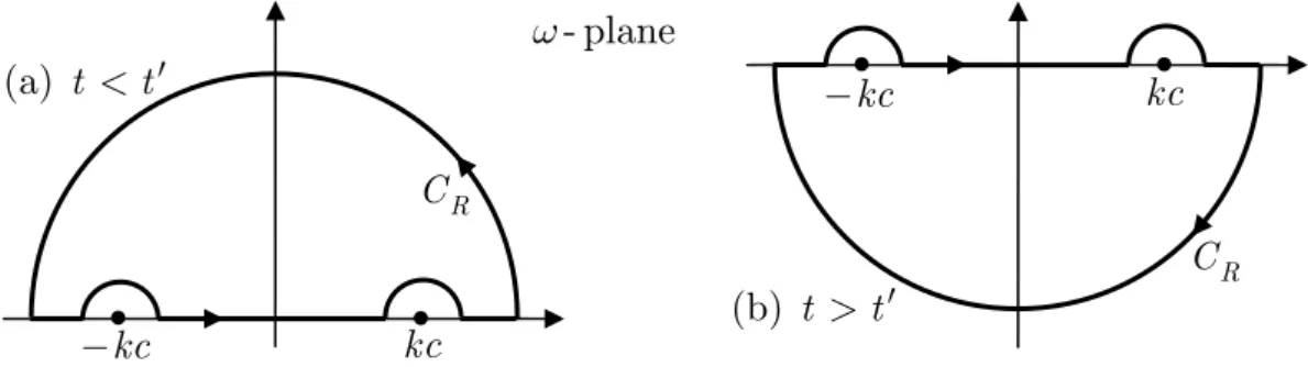Figure 1 - The contours used to evaluate the integral in Eq. (5) for (a) t < t ′ and (b) t > t ′ .