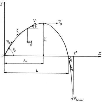 Figure 1 - Basic motion parameters.