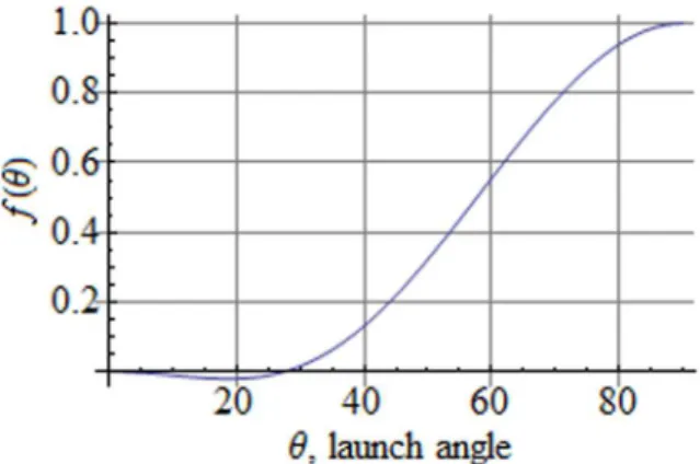 Figure 3 - Graph of the function f 1 = f 1 (θ 0 ).