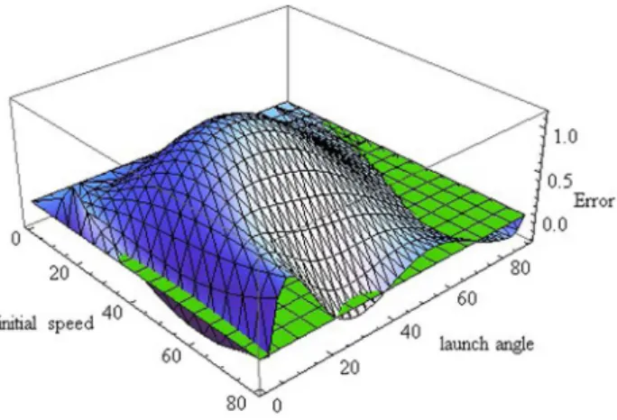 Figure 4 - The relative error in calculating the distance (in %).