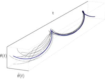 Figura 5 - Solutions converging to the periodic solution.