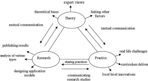 Figure 1 - Communication between the three domains of science in science education.