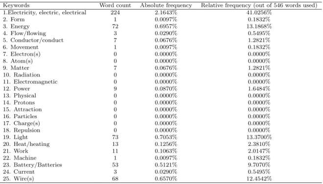 Table 4 - Lexical conceptual profile from the textbook (From the textbook), 10,350 total words.