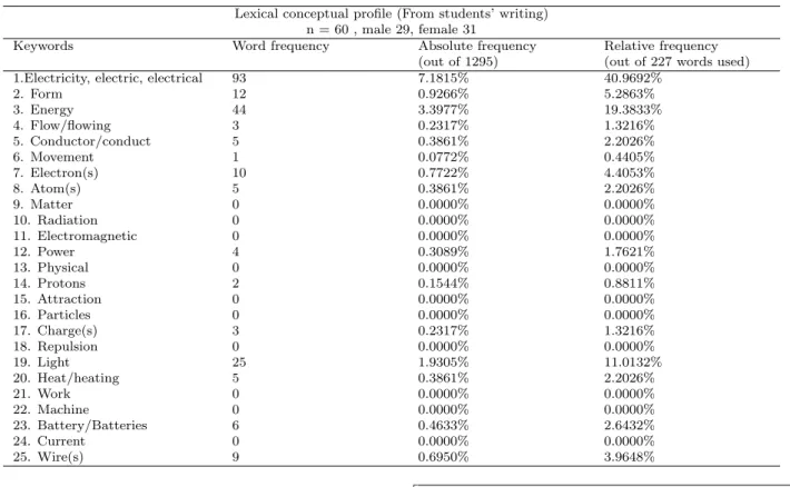 Table 10 - Lexical conceptual profile based on students’ writing (n = 60, male = 29, female = 31).