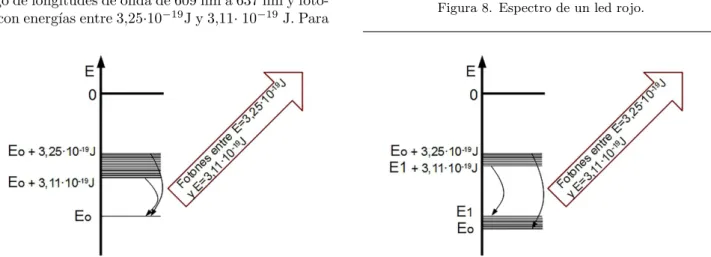 Figura 9. Diagramas de bandas de energ´ıa que explican la radiaci´ on emitida por un led