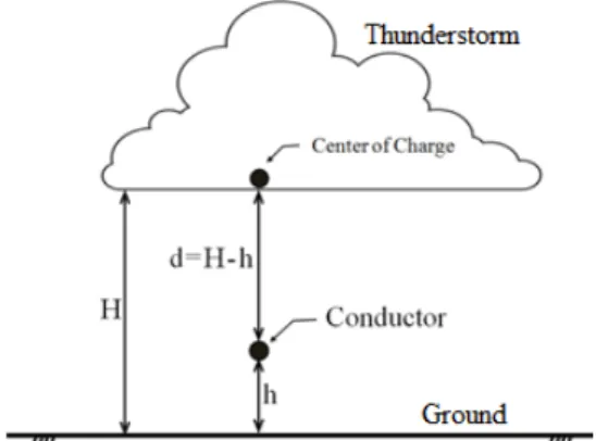 Figure 2 - Distribution of the heights of the phase conductor and the center of the cloud charges.