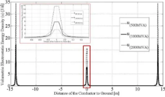 Figure 7 - Volumetric energy density (J/m 3 ) of the transmission line 765 kV.