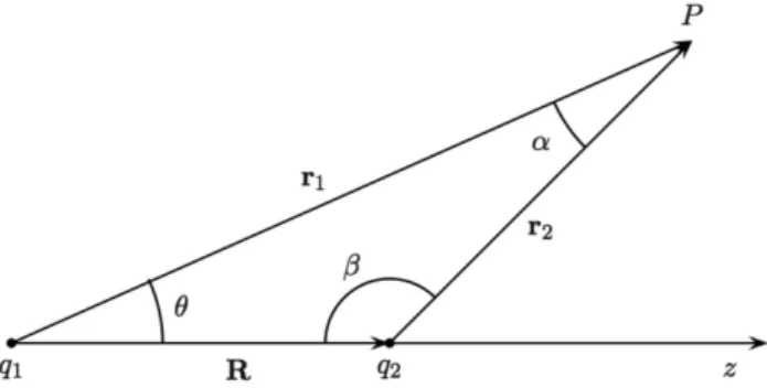 Figure 1 - Geometry for the evaluation of the interaction energy of two point charges.
