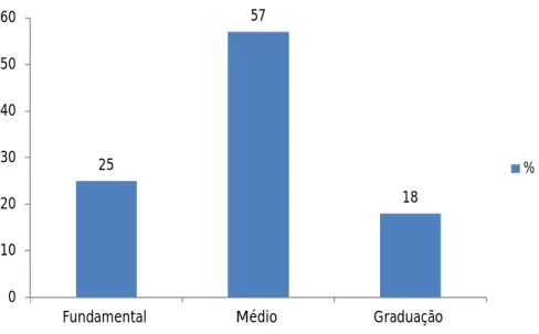 Figura 3.6 – Distribuição da escolaridade dos clientes do Banco Bradesco, pesquisados sobre 