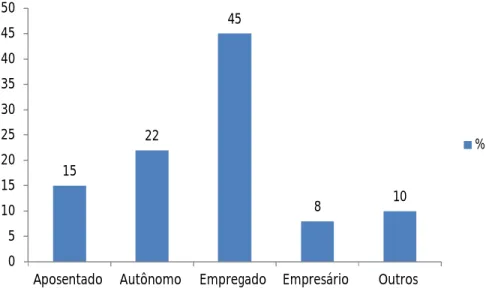 Figura  3.8  –  Distribuição  quanto  ao  tipo  de  trabalho  dos  clientes  do  Banco  Bradesco,  pesquisados sobre “Inovação Tecnológica nos bancos comerciais”