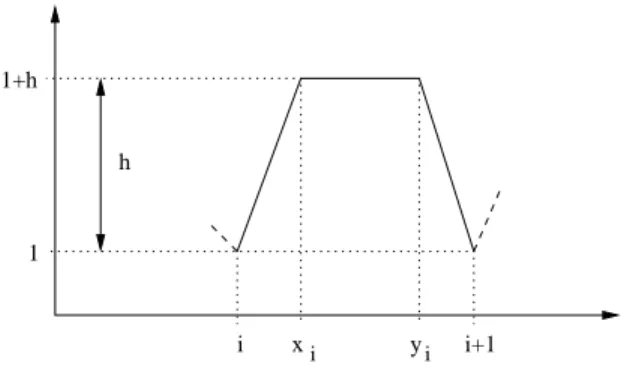 Fig. 1. Sketch of the function f on the interval [i, i + 1], for i ∈ N.