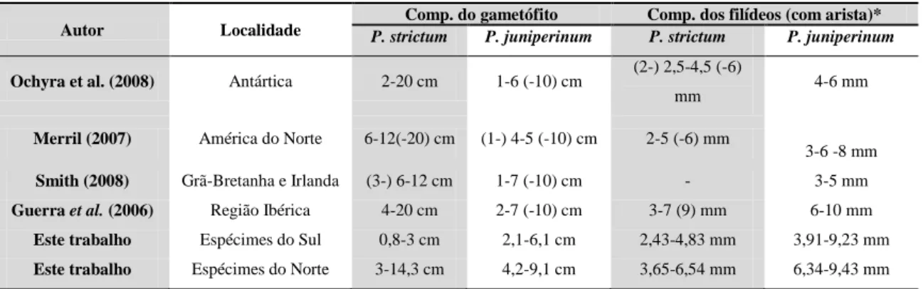 Tabela 4. Medidas do comprimento do gametófito e do filídio de P. strictum e P. juniperinumde acordo  com a literatura e dados obtidos nesse trabalho