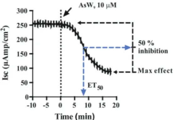 Fig. 5 The eﬀect of the Keggin type AsW 9 applied in basolateral membranes at a concentration of 10 mM is shown