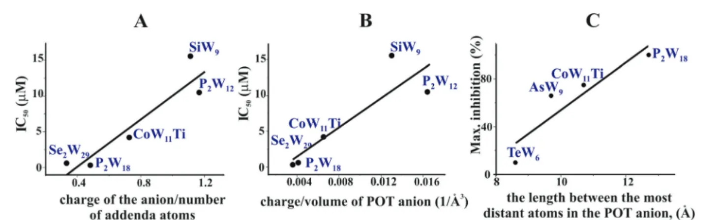 Fig. 7 Structure–activity correlations of different POTs for ATPases inhibition. (A) Correlation between the IC 50 values of five POTs (IC 50 lower then 16 mM) of Ca 2+ -ATPase inhibition and their charge density expressed as charge of the POT divided by i