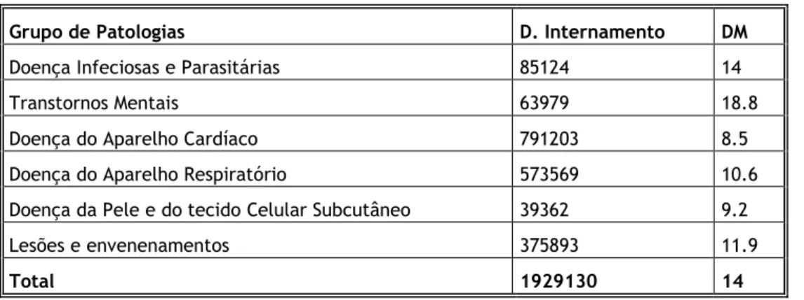 Tabela 1 – Dias de Internamento e DM 