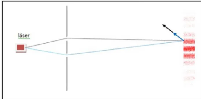 Figure 9 - Vectors associated with both paths arrive with equal direction to the screen, giving a maximum light intensity.