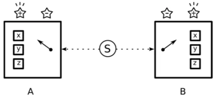 Figura 4 - Montaje para la observaci´ on experimental del entrela- entrela-zamiento. Una fuente S emite pares de sistemas entrelazados