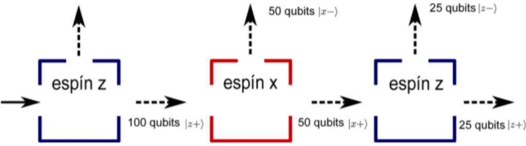 Figura 3 - Medidas secuenciales. Medimos el esp´ın x de 100 qubits inicialmente preparados en | z +⟩