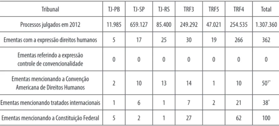 Tabela 1 – Distribuição de acórdãos sobre direitos humanos por tribunais estaduais e  federais, em 2012