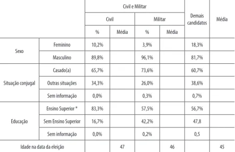 Tabela 2 – Dados sociográicos dos candidatos das Forças Repressivas (Civis e Militares)  a deputado federal, de 1998 a 2014, comparados aos demais candidatos