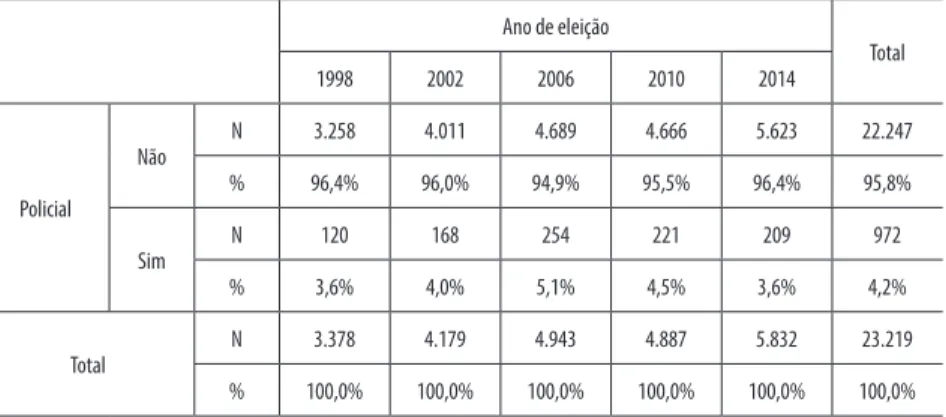 Tabela 1 – Candidatos a deputado federal no Brasil entre 1998 e 2014 oriundos das  polícias e não (em números absolutos e percentuais)