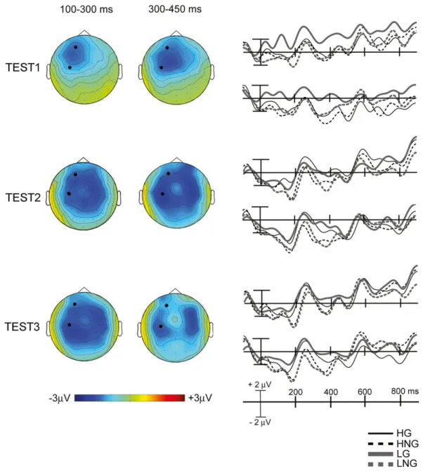 Fig. 4. Topographic maps (left) of early (100 – 450 ms) effects of grammatical status (NG-G) in each classifi- classifi-cation test (TEST1 = baseline preference; TEST2 = final preference; TEST3 = grammaticality classification) and illustrative ERP waveform