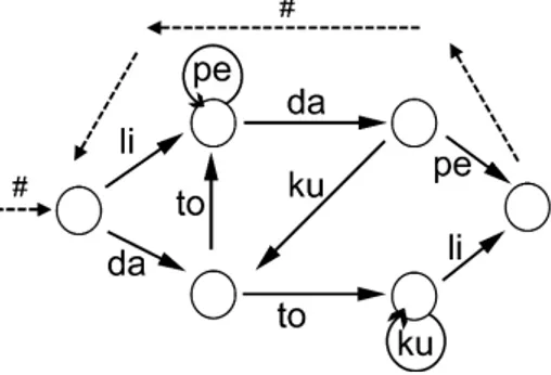 Fig. 1. The artificial grammar used in this experiment. Grammatical sequences are generated by entering the transition graph on the left and following the transition arrows sequentially.