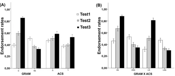 Fig. 2. Endorsement rates (“liking” in TEST1 and TEST2, classification as grammatical in TEST3) across (A) levels of grammatical status (GRAM: G, grammatical; NG, non-grammatical) and ACS (H, high-ACS; L, low-ACS) and (B) across levels of grammatical statu