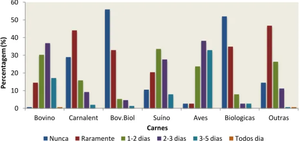 Gráfico 26 - Frequência de consumo do agregado familiar de diferentes tipos de carnes (por  semana)