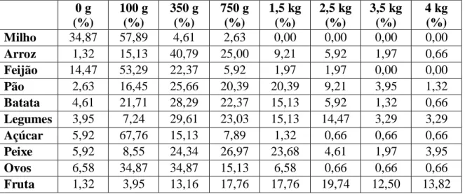 Tabela 10 - Quantidades consumidas pelo agregado familiar de alguns bens alimentares (por  semana)  0 g  (%)  100 g (%)  350 g (%)  750 g (%)  1,5 kg (%)  2,5 kg (%)  3,5 kg (%)  4 kg (%)  Milho  34,87  57,89  4,61  2,63  0,00  0,00  0,00  0,00  Arroz  1,3