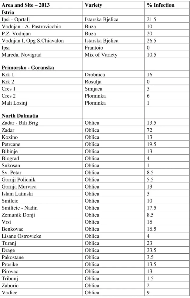 Table 3. Rating infection intensity of S. oleagina on olive leaves during May and June 2013