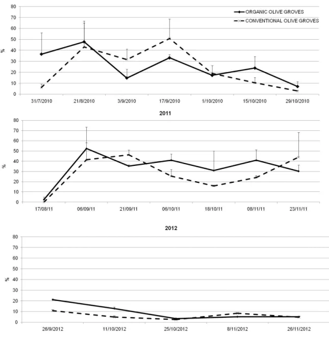 Figure  2.  Percentage  of  ectoparasitism  of  Bactrocera  oleae  (x  +  s.e.),  from  dissections  of  olives, from organic and conventional olive groves in Western Crete (Chania), 2010-2012