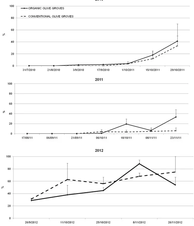 Figure  3.  Percentage  of  endoparasitism  of  Bactrocera  oleae  (x  +  s.e.)  from  dissections  of  olives, from organic and conventional olive groves in Western Crete (Chania), 2010-2012