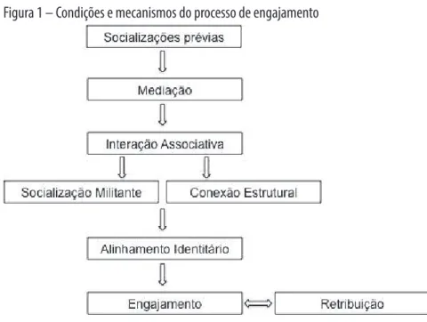 Figura 1 – Condições e mecanismos do processo de engajamento 