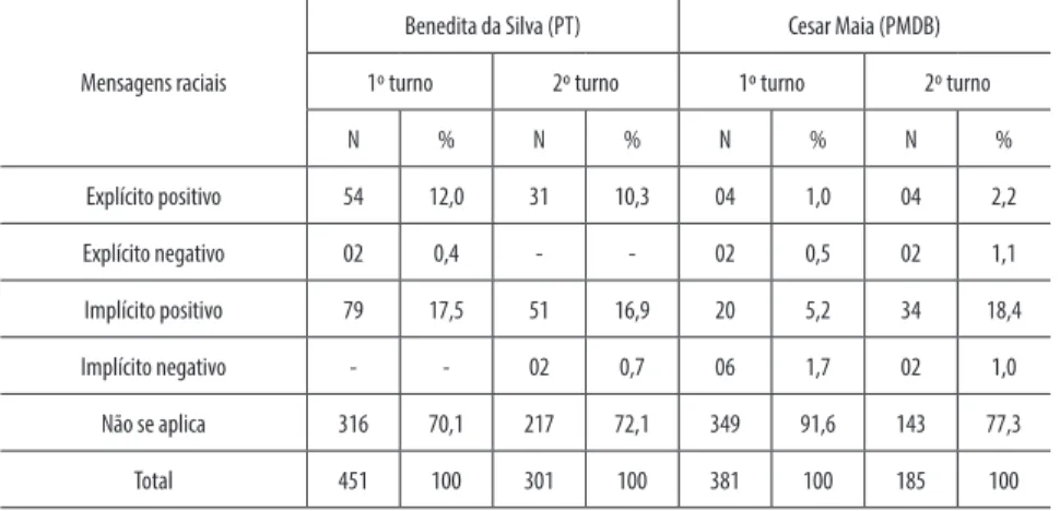 Tabela 3 – Mensagens raciais enunciadas no HGPE pelos candidatos Benedita da Silva e  Cesar Maia, nas eleições à prefeitura do Rio de Janeiro, em 1992 