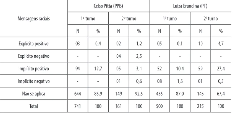 Tabela 4 – Mensagens raciais enunciadas no HGPE: Celso Pitta e Luiza Erundina,   nos 1 o  e 2 o  turnos das eleições à prefeitura de São Paulo, em 1996 