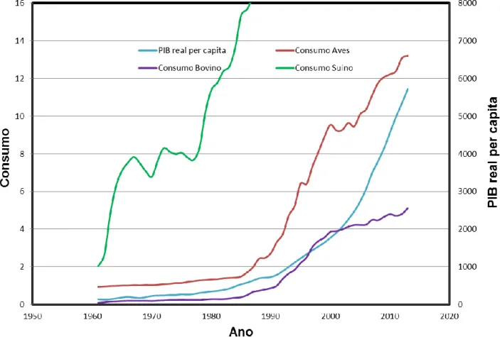 Figur a  5  - Evolução do Consumo (kg/capita/ano) e Rendimento per capita (US$/capita) em função do  tempo (anos)