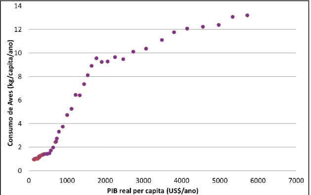 Figura 8 - PIB real per capita (US$/ano) vs Consumo de carne de aves (kg/capita/ano). Escala Normal Fonte: 