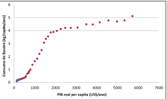 Figura 9 -PIB real per capita (US$/ano) vs Consumo de carne de bovino (kg/capita/ano) Escala Normal
