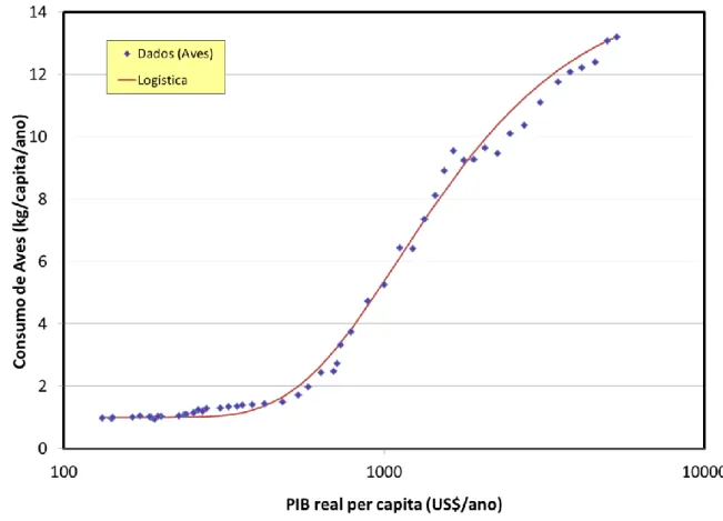 Figura 12 - PIB real per capita (US$/ano) vs Consumo de carne de aves (kg/capita/ano)