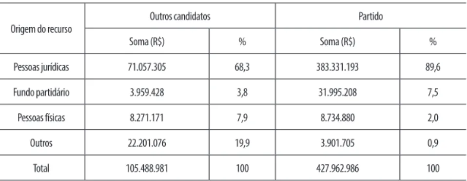 Tabela 2 – Doadores originários de recursos partidários (2014)
