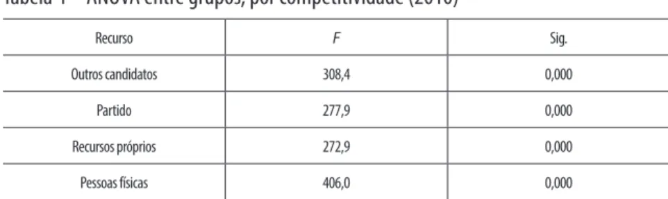 Tabela 4 – ANOVA entre grupos, por competitividade (2010)