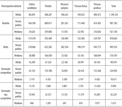 Tabela 5 – Estatísticas descritivas de arrecadação por desempenho, em 2014 (valores em R$)