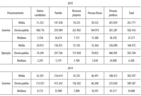 Tabela 7 – Receitas de governo e oposição nas eleições de 2010 e 2014 (valores em R$)